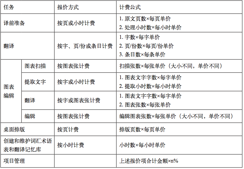 中国语言服务行业规范之：《笔译服务报价规范》