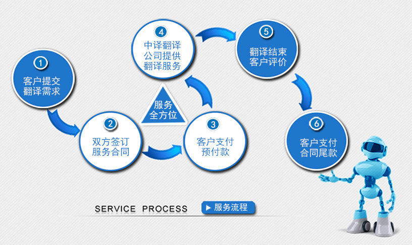 杭州翻译公司,口译翻译流程,翻译服务流程,口译流程,杭州中译翻译有限公司.jpg