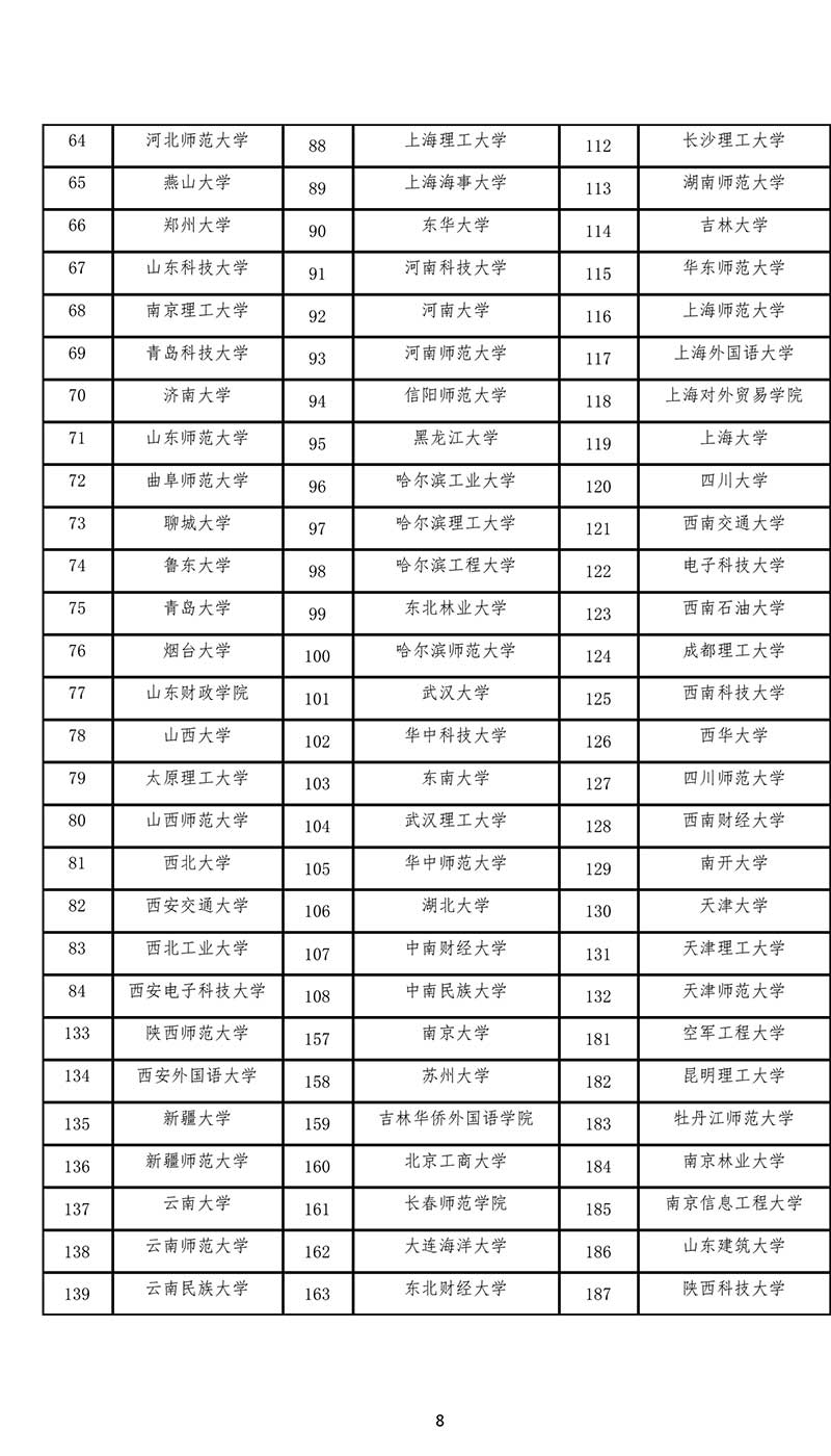 全国现有的 206 所翻译硕士专业学位〈MTI〉教育试点单位名单.jpg