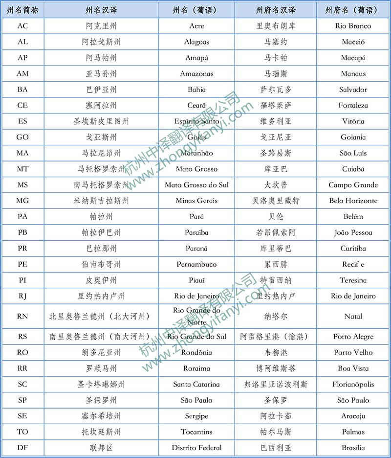 巴西城市中文翻译,巴西州名翻译,巴西州名字母缩写,杭州翻译公司.jpg