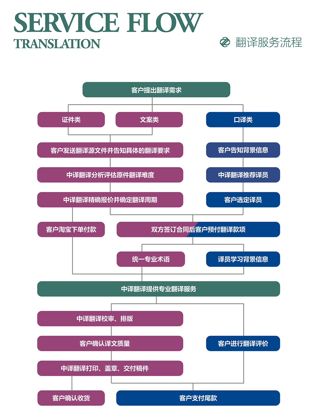 证件翻译流程,文件翻译流程,口译翻译流程.jpg