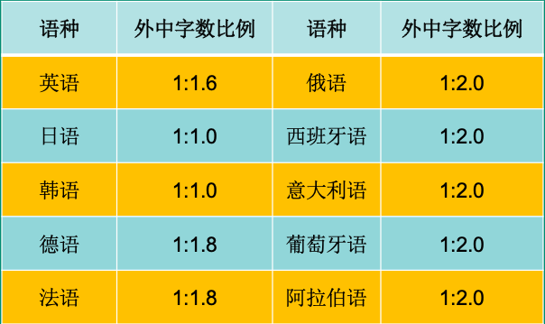 英语中文翻译字数比例.png